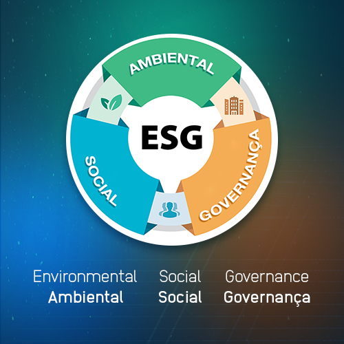 Imagem que mostra o significado da sigla ESG nas cores laranja representando a governança, azul o social e a verde ambiental. ESG é uma sigla em inglês