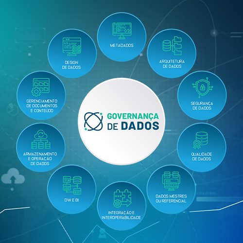 Imagem que mostra os pilares da governança de dados