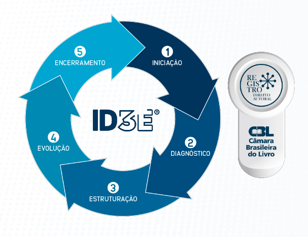 Imagem da metodologia do Grupo Portfolio. A imagem mostra um círculo com tons de azul com o nome ID3E ao centro e cada fase é representada por um número. 1 - iniciação, 2- diagnóstico, 3- estruturação, 4- evolução, 5- encerramento. Ao lado tem o selo do registro da câmara brasileira do livro
